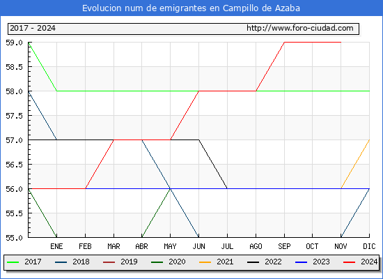 Evolucin de los emigrantes censados en el extranjero para el Municipio de Campillo de Azaba