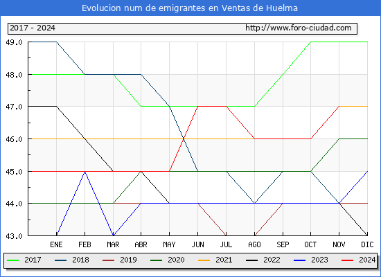 Evolucin de los emigrantes censados en el extranjero para el Municipio de Ventas de Huelma