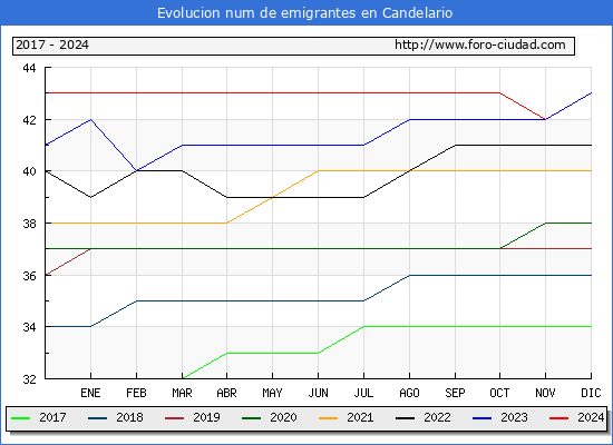 Evolucin de los emigrantes censados en el extranjero para el Municipio de Candelario