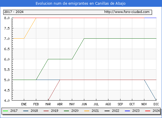 Evolucin de los emigrantes censados en el extranjero para el Municipio de Canillas de Abajo