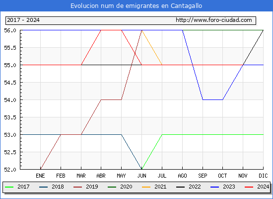 Evolucin de los emigrantes censados en el extranjero para el Municipio de Cantagallo