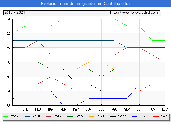 Evolucin de los emigrantes censados en el extranjero para el Municipio de Cantalapiedra