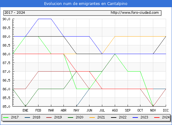 Evolucin de los emigrantes censados en el extranjero para el Municipio de Cantalpino
