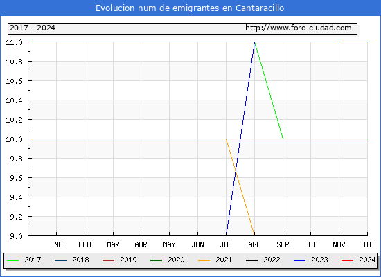 Evolucin de los emigrantes censados en el extranjero para el Municipio de Cantaracillo