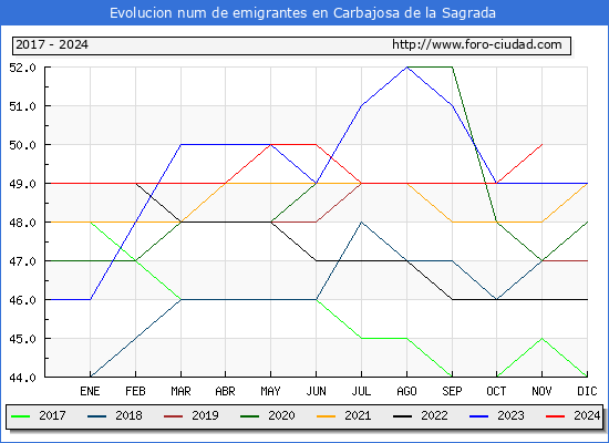 Evolucin de los emigrantes censados en el extranjero para el Municipio de Carbajosa de la Sagrada