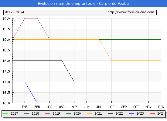 Evolucin de los emigrantes censados en el extranjero para el Municipio de Carpio de Azaba