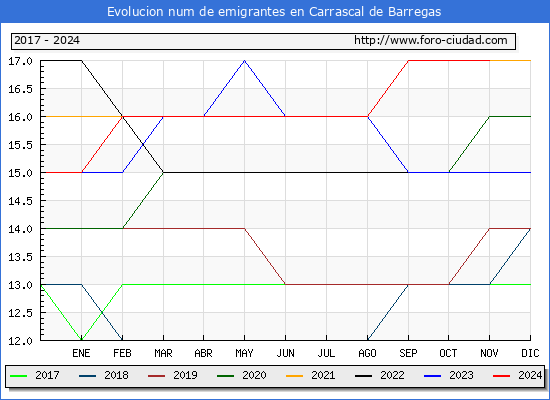 Evolucin de los emigrantes censados en el extranjero para el Municipio de Carrascal de Barregas