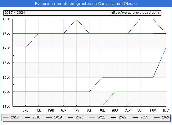 Evolucin de los emigrantes censados en el extranjero para el Municipio de Carrascal del Obispo