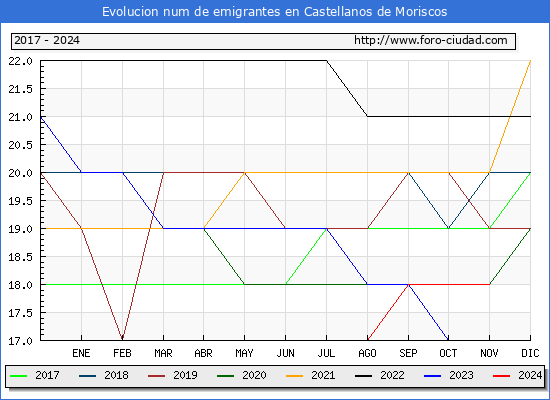 Evolucin de los emigrantes censados en el extranjero para el Municipio de Castellanos de Moriscos