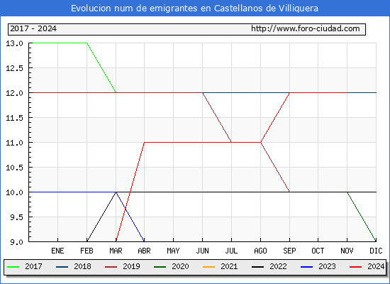 Evolucin de los emigrantes censados en el extranjero para el Municipio de Castellanos de Villiquera