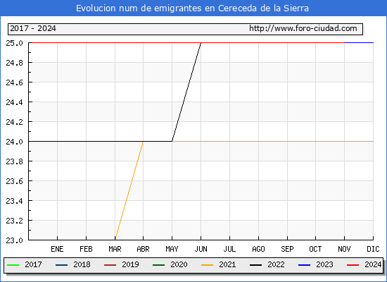 Evolucin de los emigrantes censados en el extranjero para el Municipio de Cereceda de la Sierra