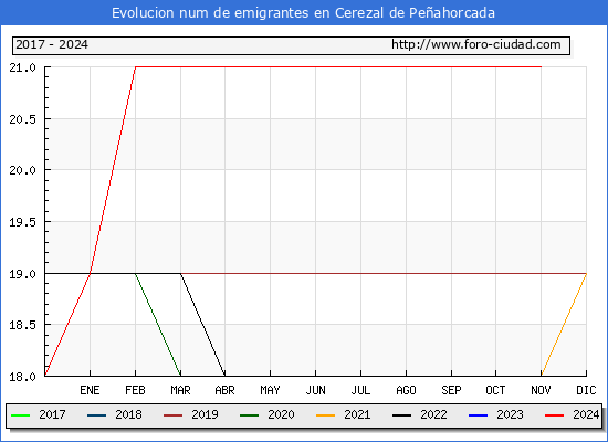Evolucin de los emigrantes censados en el extranjero para el Municipio de Cerezal de Peahorcada