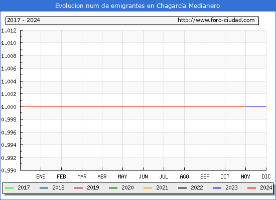 Evolucin de los emigrantes censados en el extranjero para el Municipio de Chagarca Medianero