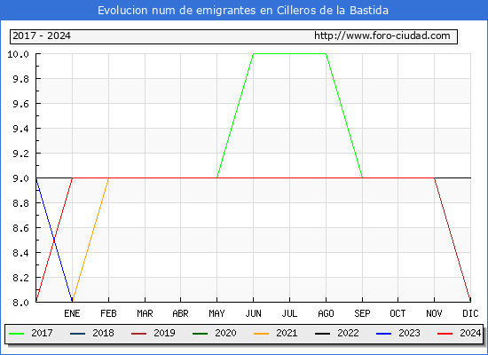Evolucin de los emigrantes censados en el extranjero para el Municipio de Cilleros de la Bastida