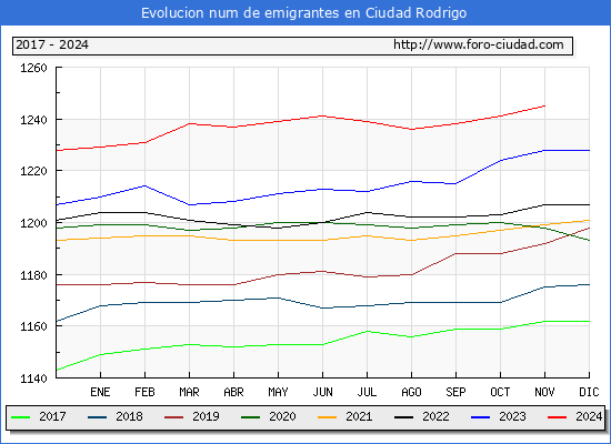 Evolucin de los emigrantes censados en el extranjero para el Municipio de Ciudad Rodrigo