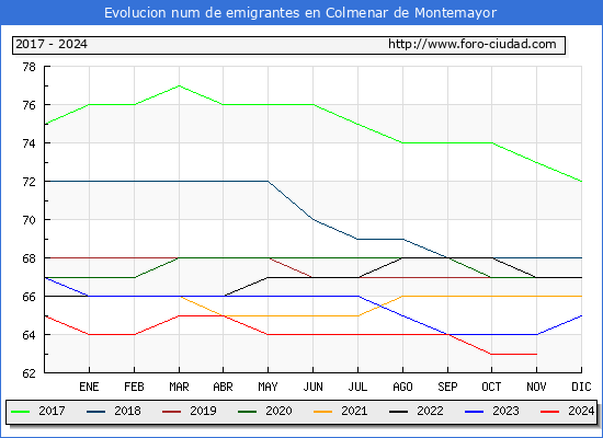 Evolucin de los emigrantes censados en el extranjero para el Municipio de Colmenar de Montemayor