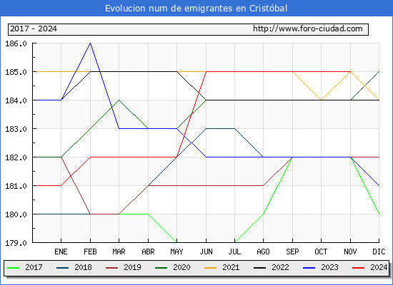 Evolucin de los emigrantes censados en el extranjero para el Municipio de Cristbal
