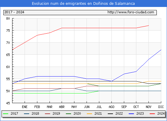Evolucin de los emigrantes censados en el extranjero para el Municipio de Doinos de Salamanca