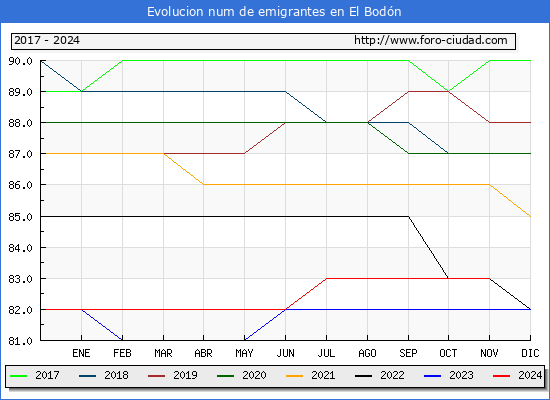 Evolucin de los emigrantes censados en el extranjero para el Municipio de El Bodn
