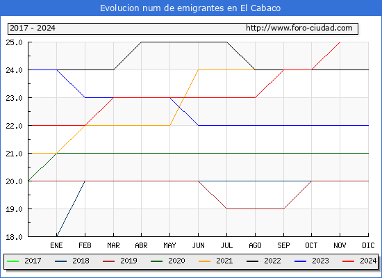 Evolucin de los emigrantes censados en el extranjero para el Municipio de El Cabaco