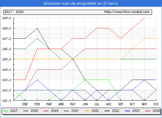 Evolucin de los emigrantes censados en el extranjero para el Municipio de El Cerro