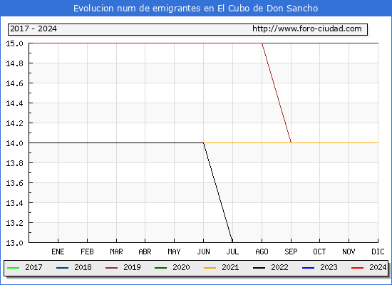 Evolucin de los emigrantes censados en el extranjero para el Municipio de El Cubo de Don Sancho