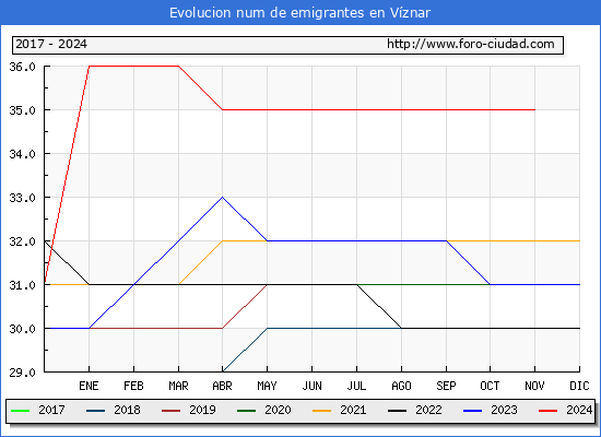 Evolucin de los emigrantes censados en el extranjero para el Municipio de Vznar