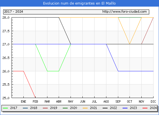 Evolucin de los emigrantes censados en el extranjero para el Municipio de El Mallo