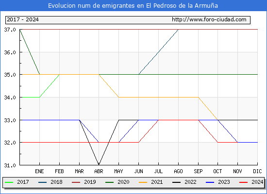 Evolucin de los emigrantes censados en el extranjero para el Municipio de El Pedroso de la Armua