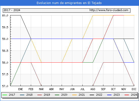 Evolucin de los emigrantes censados en el extranjero para el Municipio de El Tejado