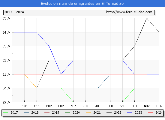 Evolucin de los emigrantes censados en el extranjero para el Municipio de El Tornadizo