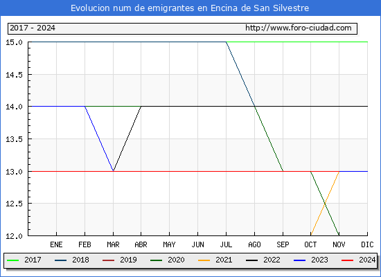 Evolucin de los emigrantes censados en el extranjero para el Municipio de Encina de San Silvestre