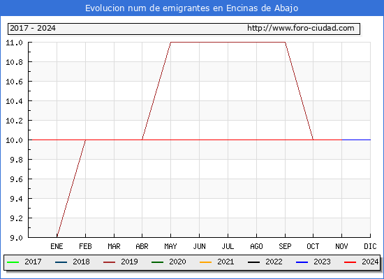 Evolucin de los emigrantes censados en el extranjero para el Municipio de Encinas de Abajo