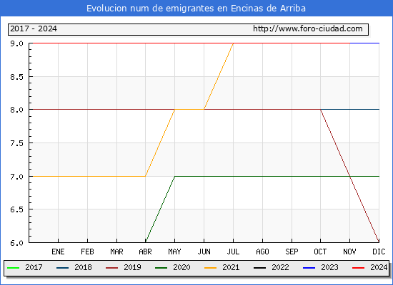 Evolucin de los emigrantes censados en el extranjero para el Municipio de Encinas de Arriba