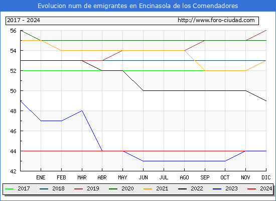 Evolucin de los emigrantes censados en el extranjero para el Municipio de Encinasola de los Comendadores