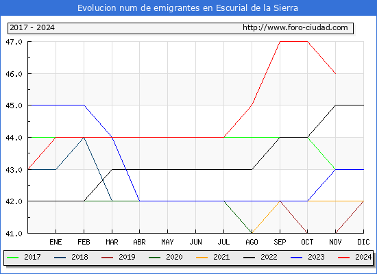 Evolucin de los emigrantes censados en el extranjero para el Municipio de Escurial de la Sierra