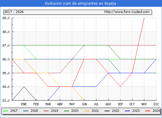Evolucin de los emigrantes censados en el extranjero para el Municipio de Espeja