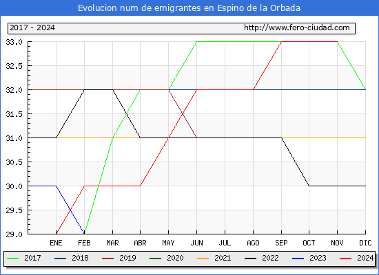Evolucin de los emigrantes censados en el extranjero para el Municipio de Espino de la Orbada