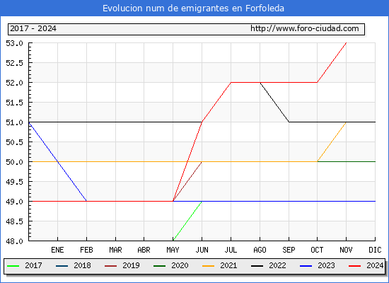 Evolucin de los emigrantes censados en el extranjero para el Municipio de Forfoleda