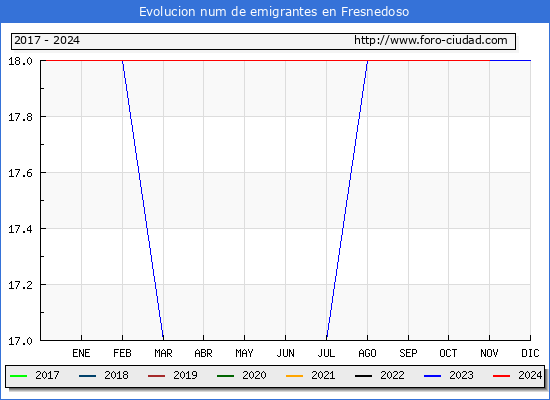 Evolucin de los emigrantes censados en el extranjero para el Municipio de Fresnedoso