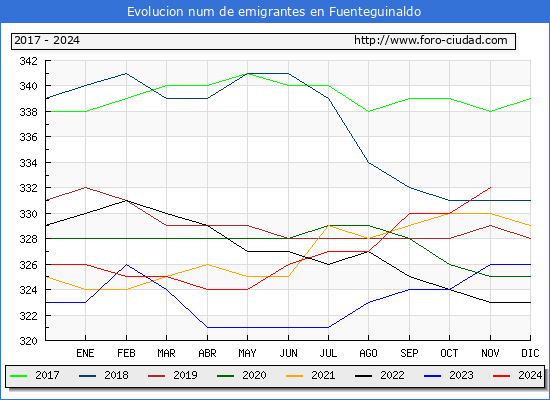 Evolucin de los emigrantes censados en el extranjero para el Municipio de Fuenteguinaldo