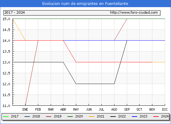 Evolucin de los emigrantes censados en el extranjero para el Municipio de Fuenteliante