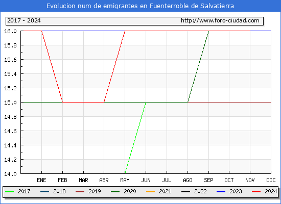 Evolucin de los emigrantes censados en el extranjero para el Municipio de Fuenterroble de Salvatierra