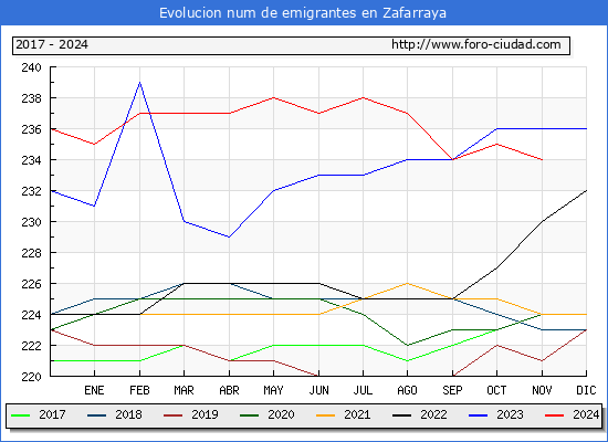 Evolucin de los emigrantes censados en el extranjero para el Municipio de Zafarraya
