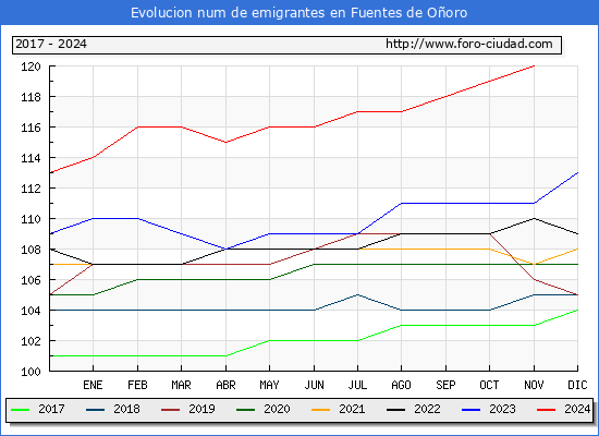 Evolucin de los emigrantes censados en el extranjero para el Municipio de Fuentes de Ooro