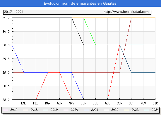 Evolucin de los emigrantes censados en el extranjero para el Municipio de Gajates