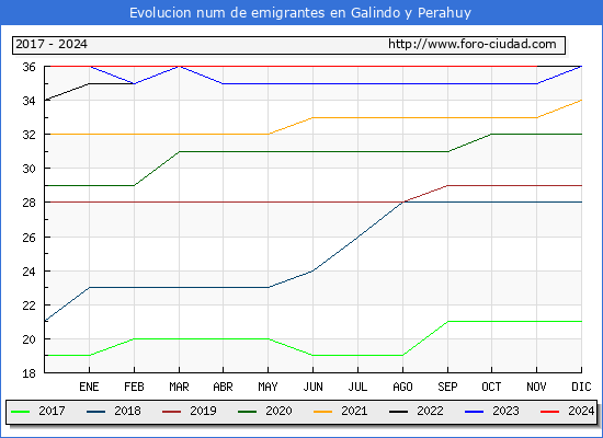 Evolucin de los emigrantes censados en el extranjero para el Municipio de Galindo y Perahuy