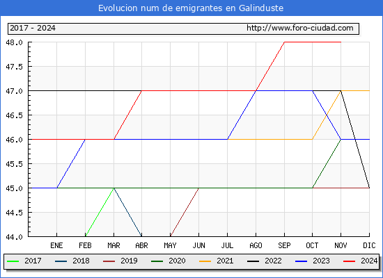 Evolucin de los emigrantes censados en el extranjero para el Municipio de Galinduste