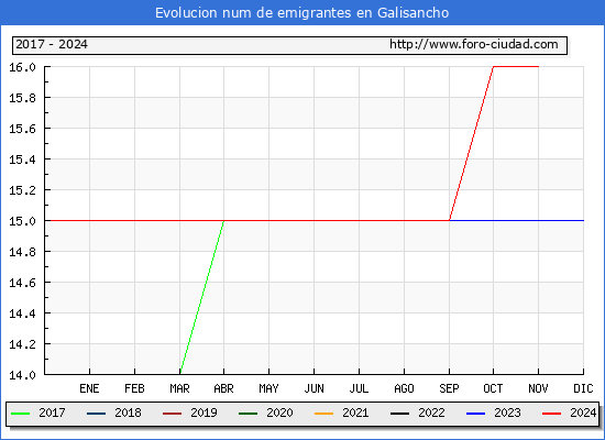 Evolucin de los emigrantes censados en el extranjero para el Municipio de Galisancho
