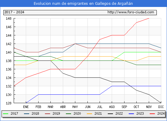 Evolucin de los emigrantes censados en el extranjero para el Municipio de Gallegos de Argan